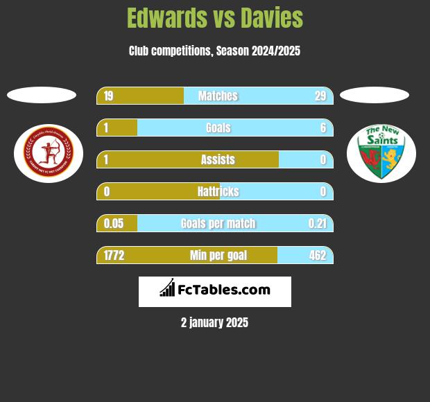 Edwards vs Davies h2h player stats