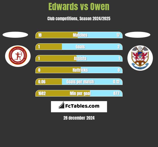 Edwards vs Owen h2h player stats