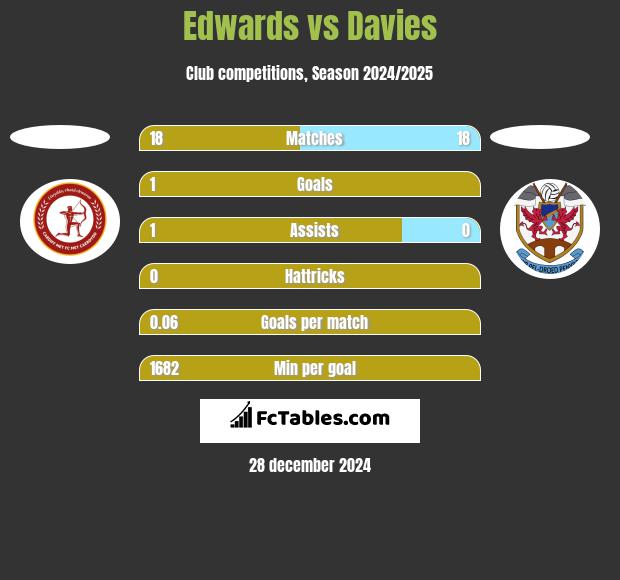 Edwards vs Davies h2h player stats