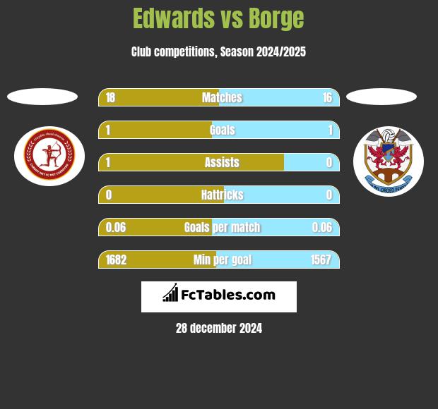 Edwards vs Borge h2h player stats