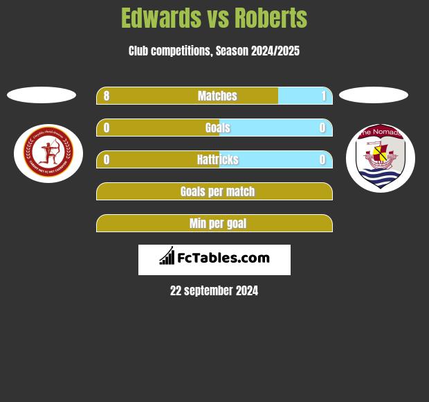 Edwards vs Roberts h2h player stats