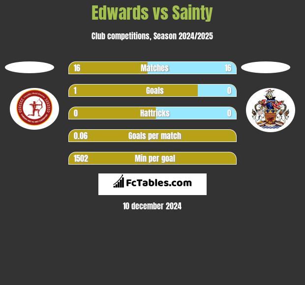 Edwards vs Sainty h2h player stats