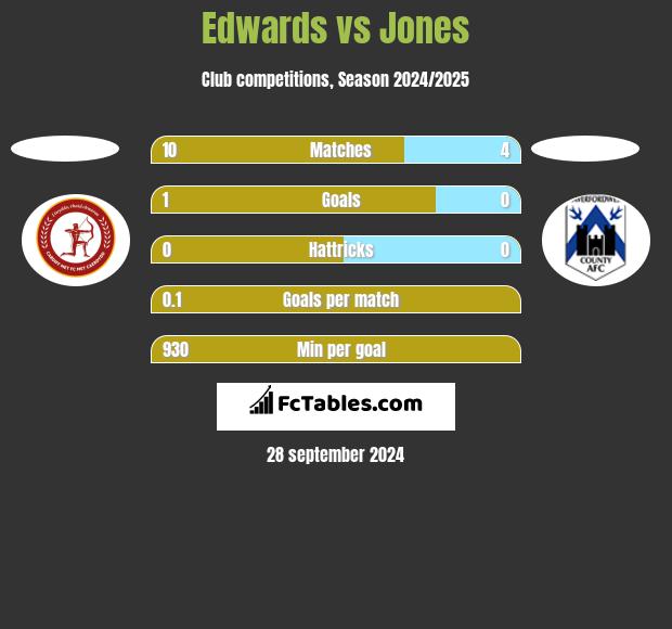 Edwards vs Jones h2h player stats