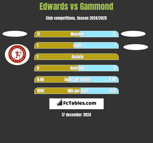 Edwards vs Gammond h2h player stats