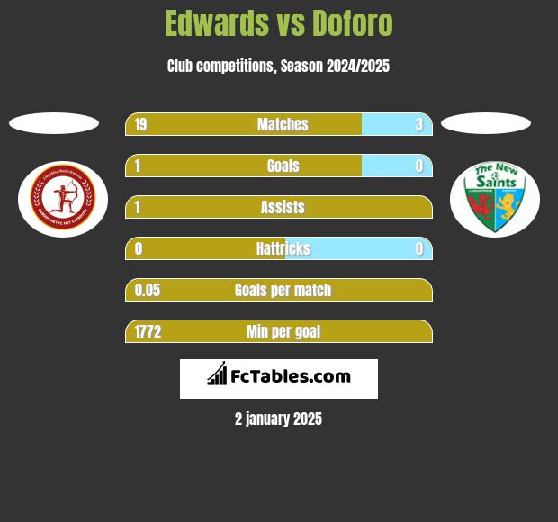 Edwards vs Doforo h2h player stats