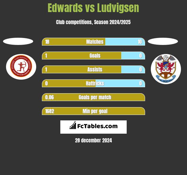 Edwards vs Ludvigsen h2h player stats