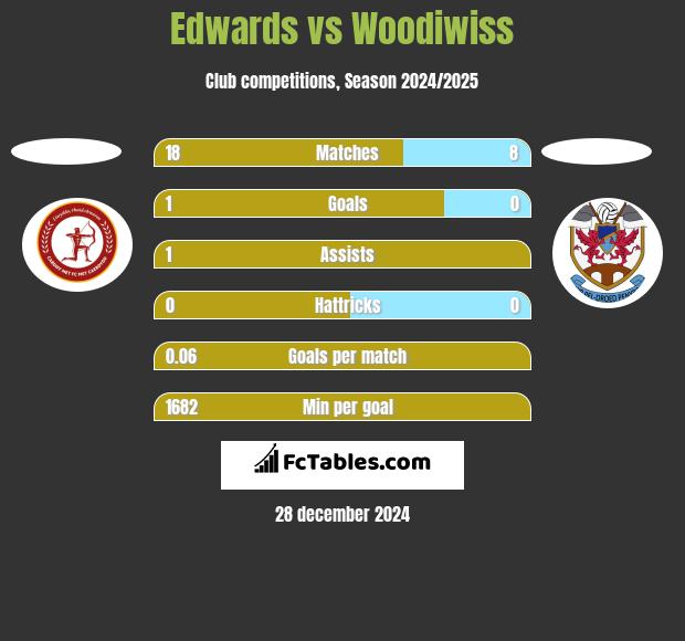 Edwards vs Woodiwiss h2h player stats