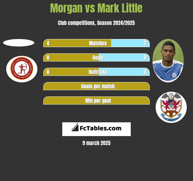 Morgan vs Mark Little h2h player stats