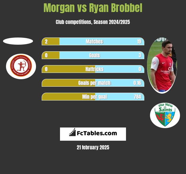 Morgan vs Ryan Brobbel h2h player stats