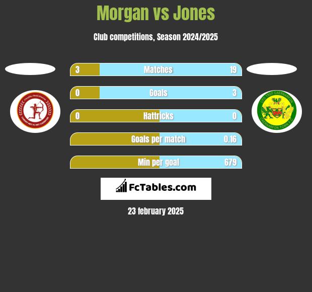 Morgan vs Jones h2h player stats