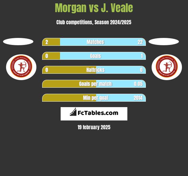 Morgan vs J. Veale h2h player stats