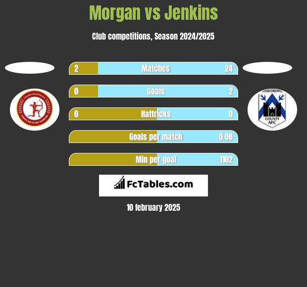 Morgan vs Jenkins h2h player stats