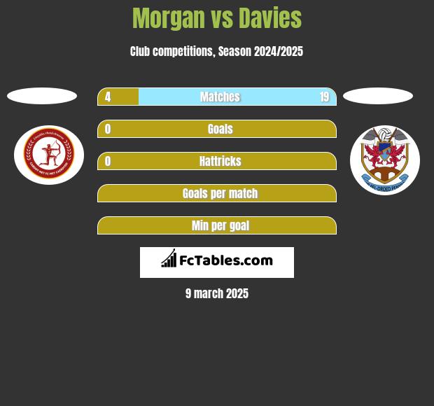 Morgan vs Davies h2h player stats