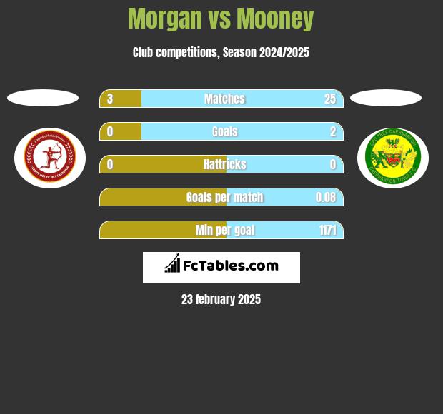 Morgan vs Mooney h2h player stats