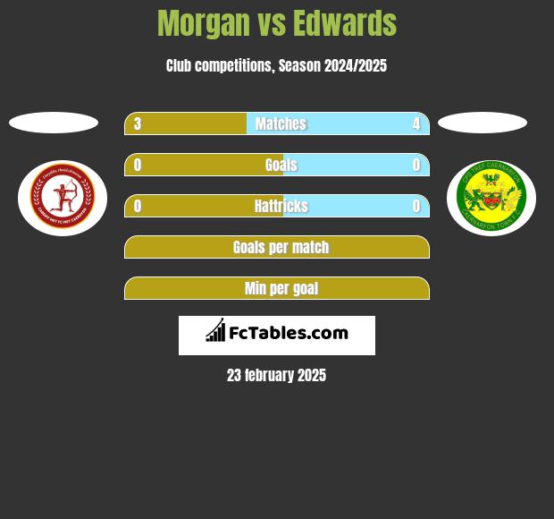 Morgan vs Edwards h2h player stats