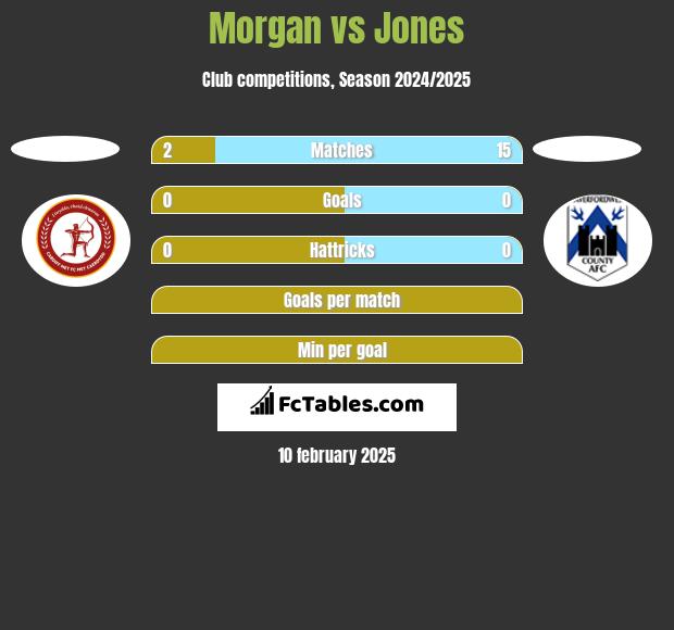 Morgan vs Jones h2h player stats