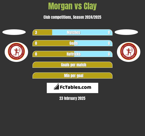 Morgan vs Clay h2h player stats