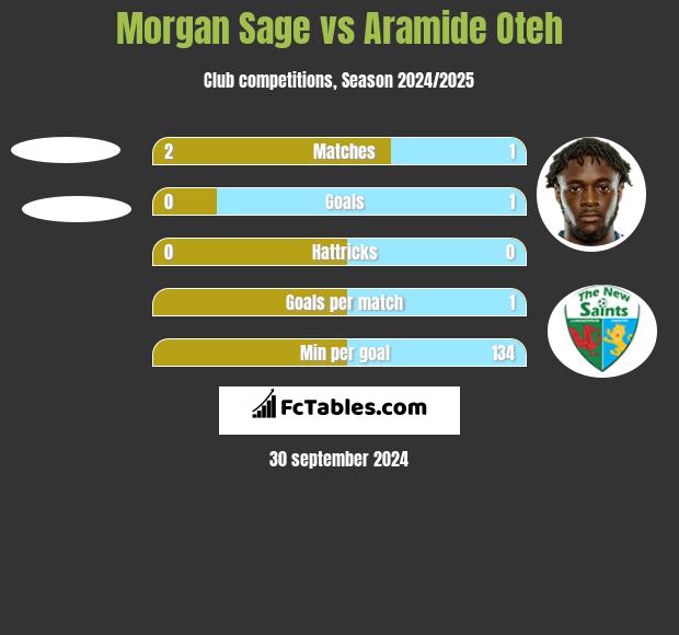 Morgan Sage vs Aramide Oteh h2h player stats