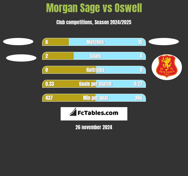 Morgan Sage vs Oswell h2h player stats