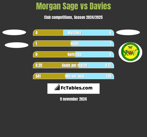 Morgan Sage vs Davies h2h player stats