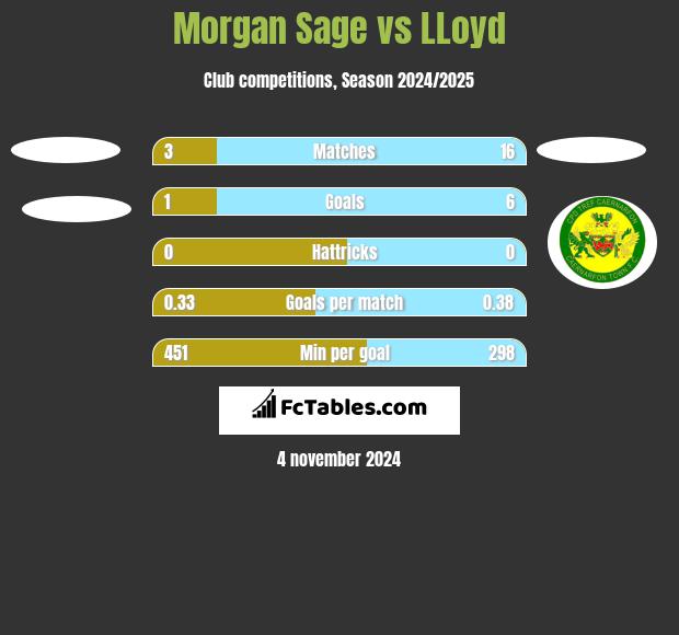 Morgan Sage vs LLoyd h2h player stats