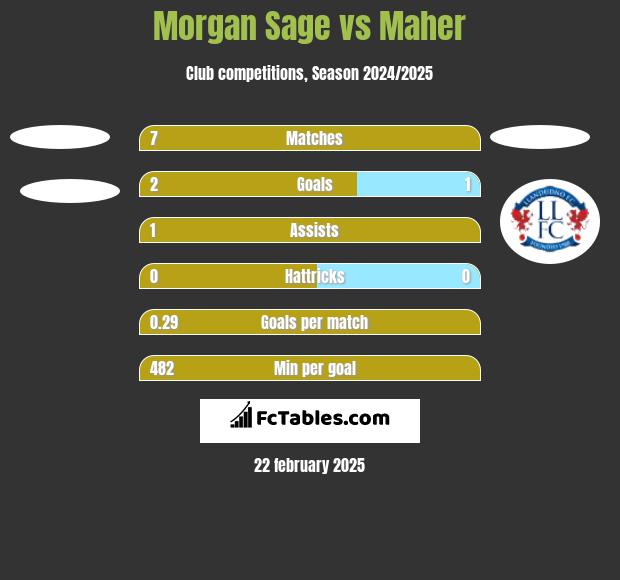 Morgan Sage vs Maher h2h player stats