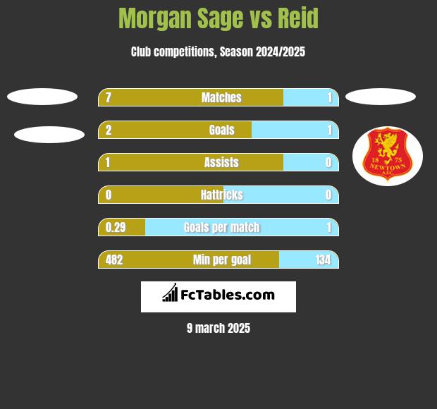 Morgan Sage vs Reid h2h player stats