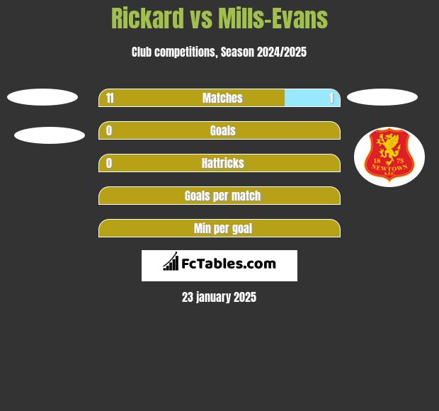 Rickard vs Mills-Evans h2h player stats