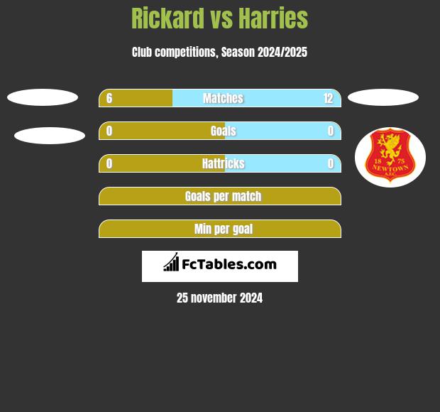 Rickard vs Harries h2h player stats