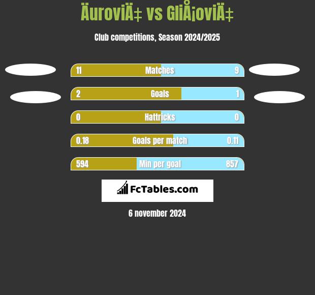 ÄuroviÄ‡ vs GliÅ¡oviÄ‡ h2h player stats