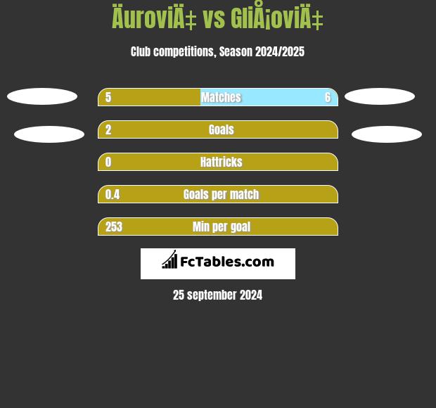 ÄuroviÄ‡ vs GliÅ¡oviÄ‡ h2h player stats