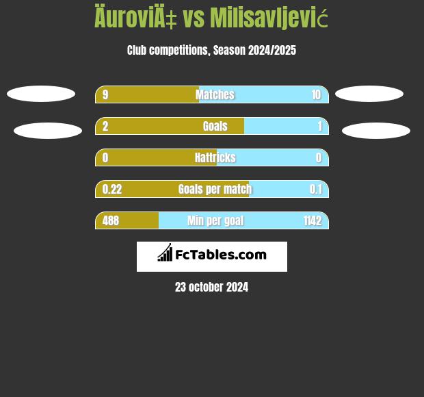 ÄuroviÄ‡ vs Milisavljević h2h player stats