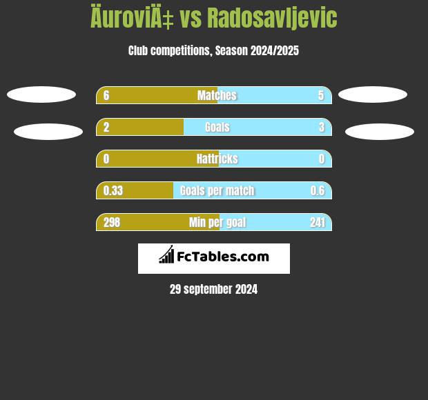 ÄuroviÄ‡ vs Radosavljevic h2h player stats