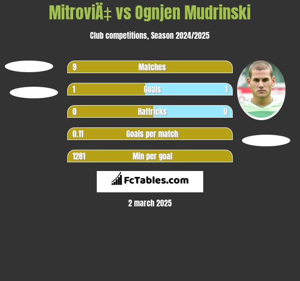 MitroviÄ‡ vs Ognjen Mudrinski h2h player stats