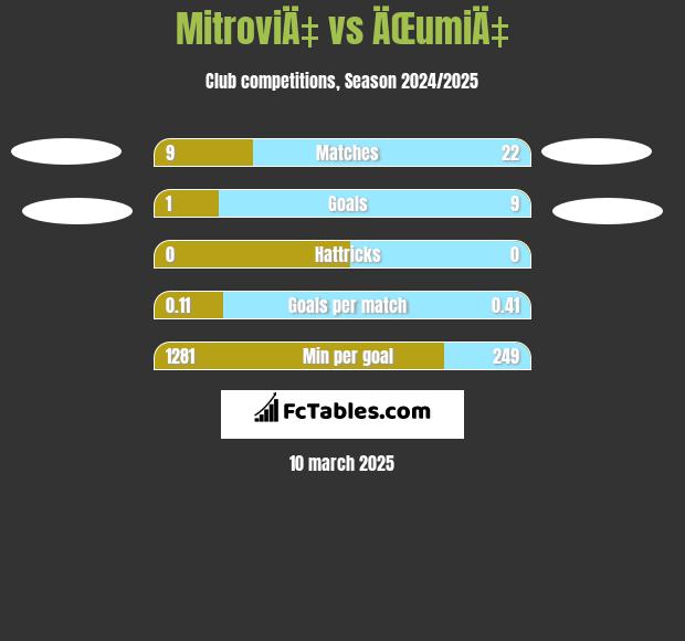 MitroviÄ‡ vs ÄŒumiÄ‡ h2h player stats