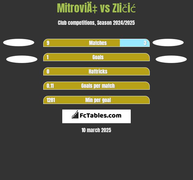 MitroviÄ‡ vs Zličić h2h player stats