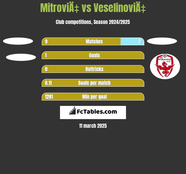 MitroviÄ‡ vs VeselinoviÄ‡ h2h player stats