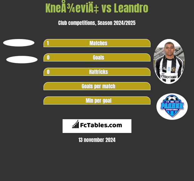 KneÅ¾eviÄ‡ vs Leandro h2h player stats