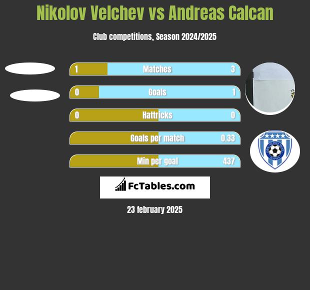 Nikolov Velchev vs Andreas Calcan h2h player stats