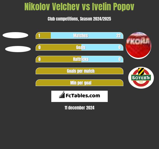 Nikolov Velchev vs Ivelin Popov h2h player stats