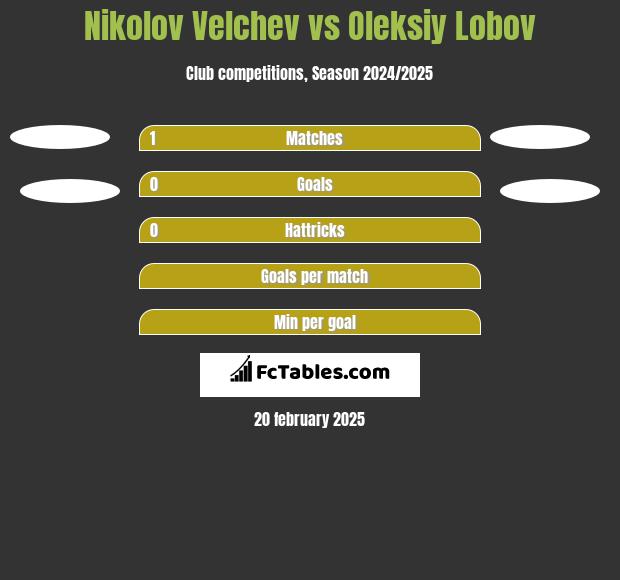 Nikolov Velchev vs Oleksiy Lobov h2h player stats