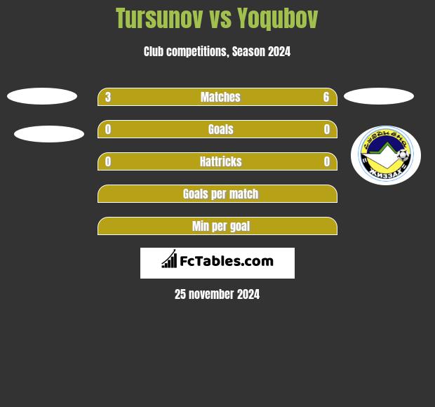 Tursunov vs Yoqubov h2h player stats