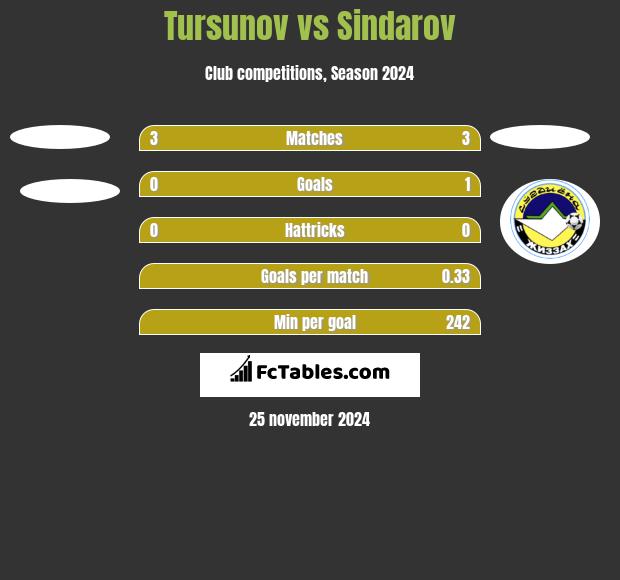 Tursunov vs Sindarov h2h player stats