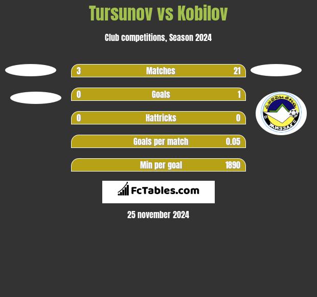 Tursunov vs Kobilov h2h player stats