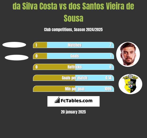 da Silva Costa vs dos Santos Vieira de Sousa h2h player stats