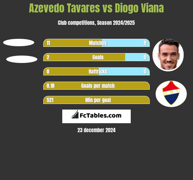 Azevedo Tavares vs Diogo Viana h2h player stats