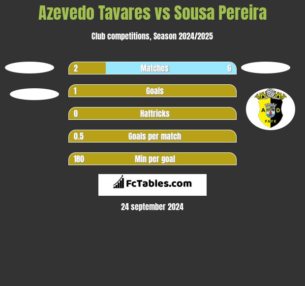 Azevedo Tavares vs Sousa Pereira h2h player stats