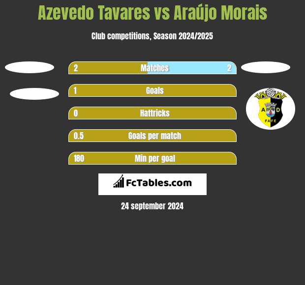 Azevedo Tavares vs Araújo Morais h2h player stats