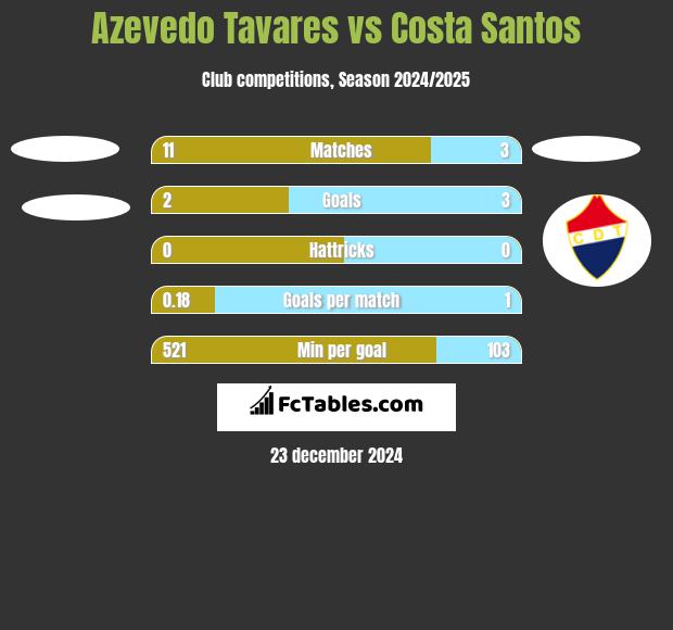 Azevedo Tavares vs Costa Santos h2h player stats