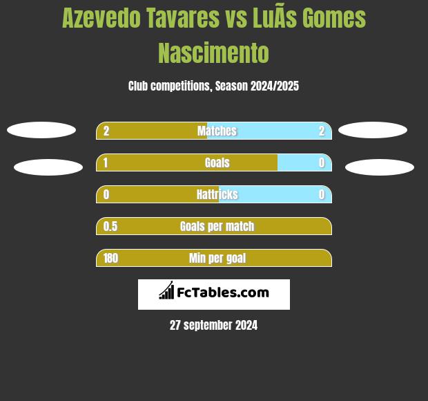 Azevedo Tavares vs LuÃ­s Gomes Nascimento h2h player stats